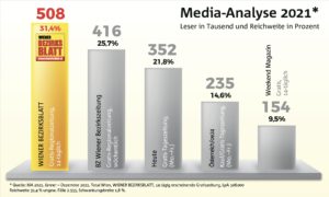 Die Grafik zeigt gut den Vergleich zu den anderen Gratismedien am Markt.