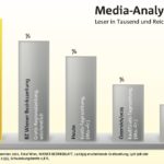 Die Grafik zeigt gut den Vergleich zu den anderen Gratismedien am Markt.