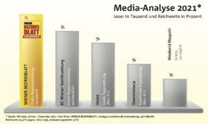 Die Grafik zeigt gut den Vergleich zu den anderen Gratismedien am Markt.