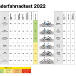 web_51186034_Grafik_KinderfahrradtestcOeAMTC