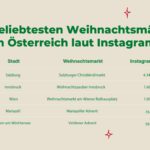 Tables-no-logo_Die-beliebtesten-Weihnachtsmaekte-Oesterreich-laut-Instagram-3-2048×1138