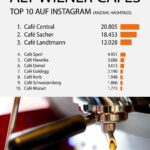 Wiener Kaffeehauskultur auf Instagram