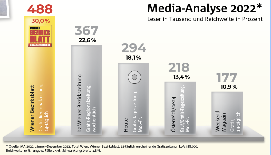 Rückenwind für das WBB als klare Nummer 1!