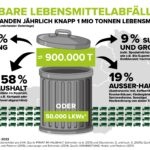 Infografik_2_Lebensmittelverschwendung_c_Land_schafft_Leben_2023