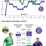 Wiener Derby – Kampf um die Meistergruppe