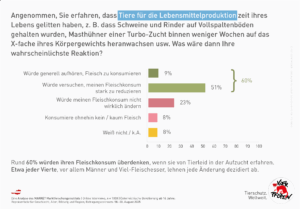 Tierleid starkes Kriterium für Reduktion des Fleischkonsums