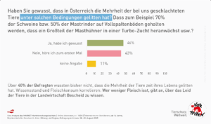 Tierleid starkes Kriterium für Reduktion des Fleischkonsums