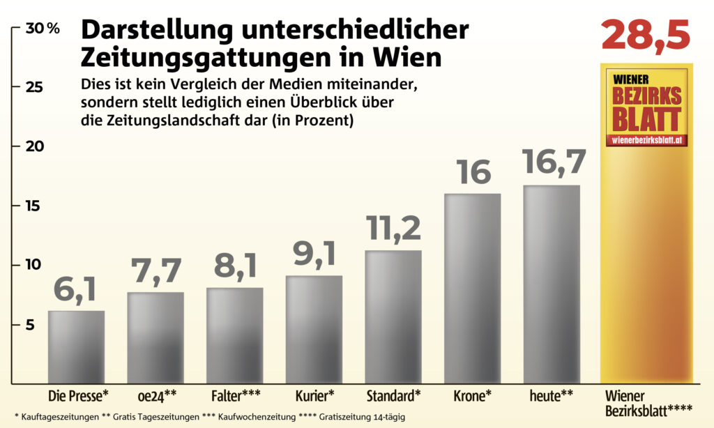 Ein Auszug aus aktuellen Zahlen der Mediaanalyse (Grafik: WBB).