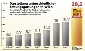 Ein Auszug aus aktuellen Zahlen der Mediaanalyse (Grafik: WBB).