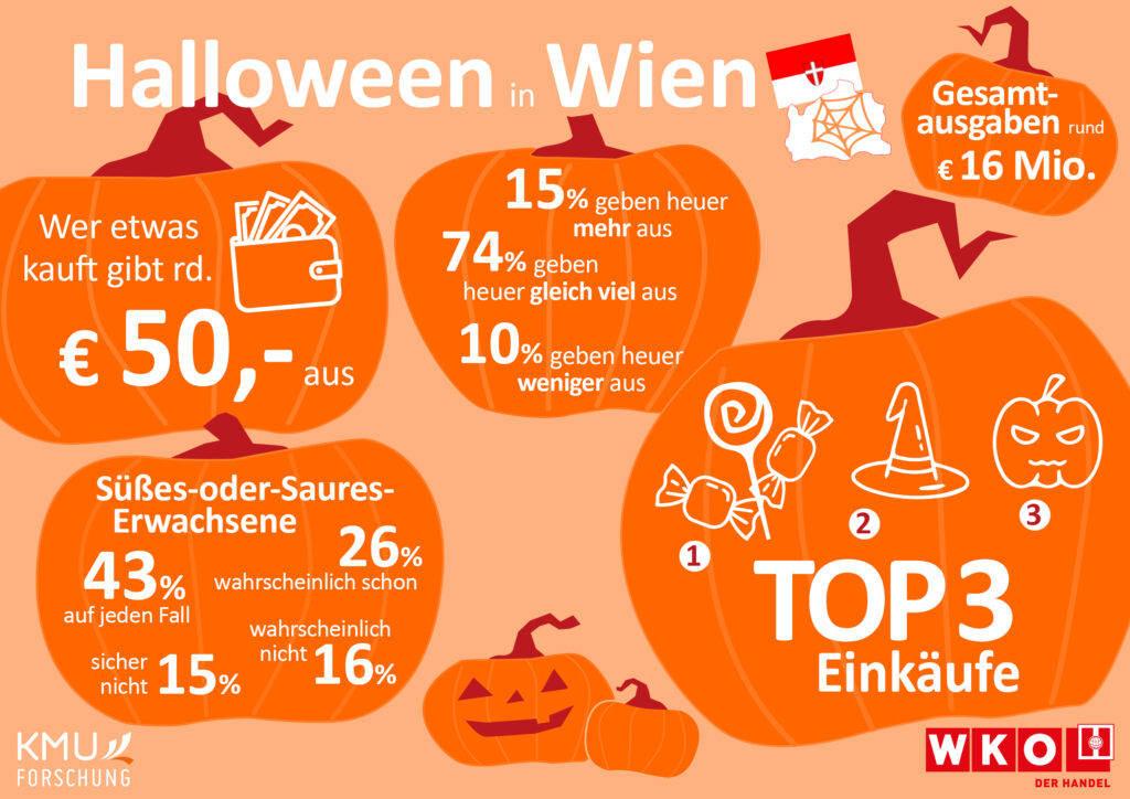 Die Wienerinnen und Wiener geben durchschnittlich 50 Euro für Halloween-Produkte aus.