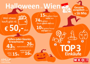Die Wienerinnen und Wiener geben durchschnittlich 50 Euro für Halloween-Produkte aus.