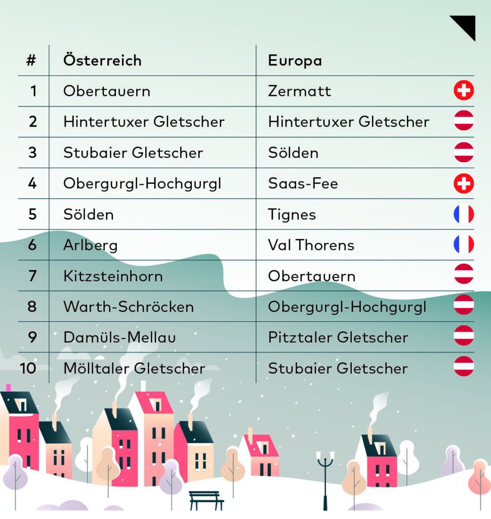 Infografik von otago zur KI-Suche nach Skigebieten.