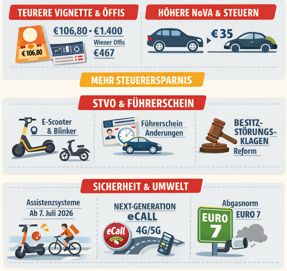 2026 gibt es einige Neuerungen im Straßenverkehr: ein Überblick. © KI-generiert mit ChatGPT