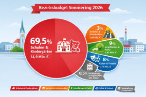 Der Großteil des Budgets wird in Schulen und Kindergärten investiert. © KI-generiert mit ChatGPT