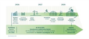 Der Zeitplan für den Klinik-Neubau. © Privatklinik Confraternität