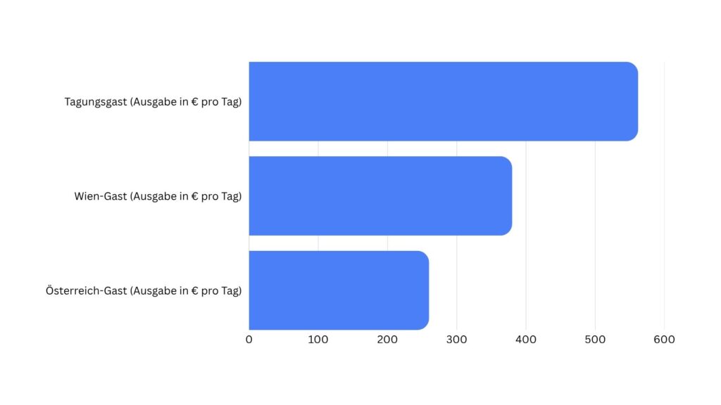 Kongressgäste geben deutlich mehr aus
