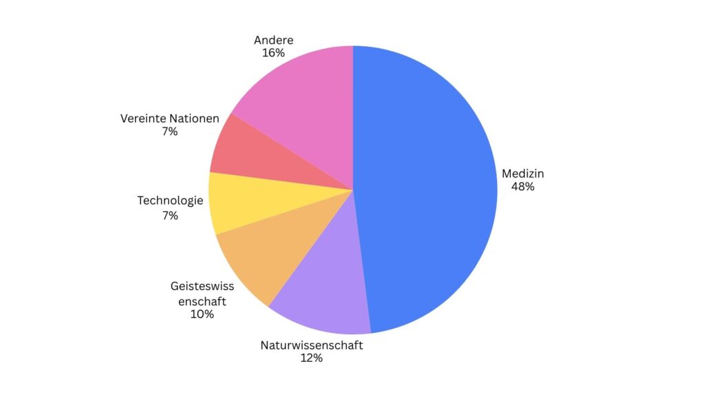 Fast jeder zweite Kongressgast kommt aus der Medizin