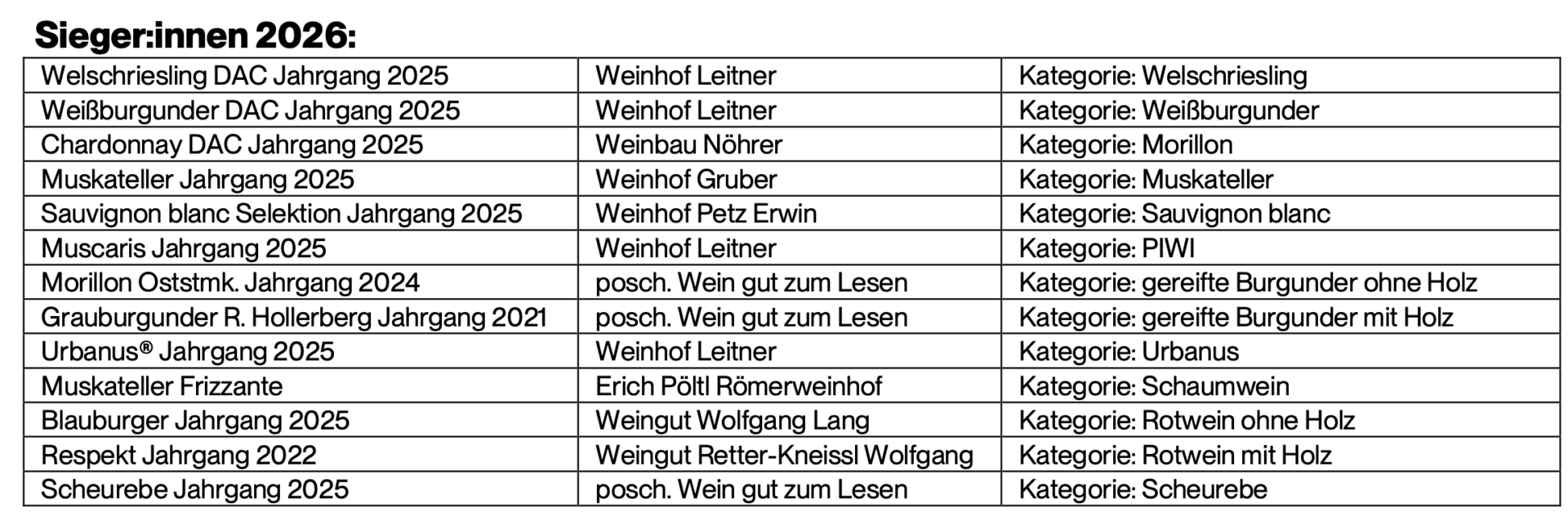 Waltersdorfer Wine Weekend WWW 2026_Sieger
