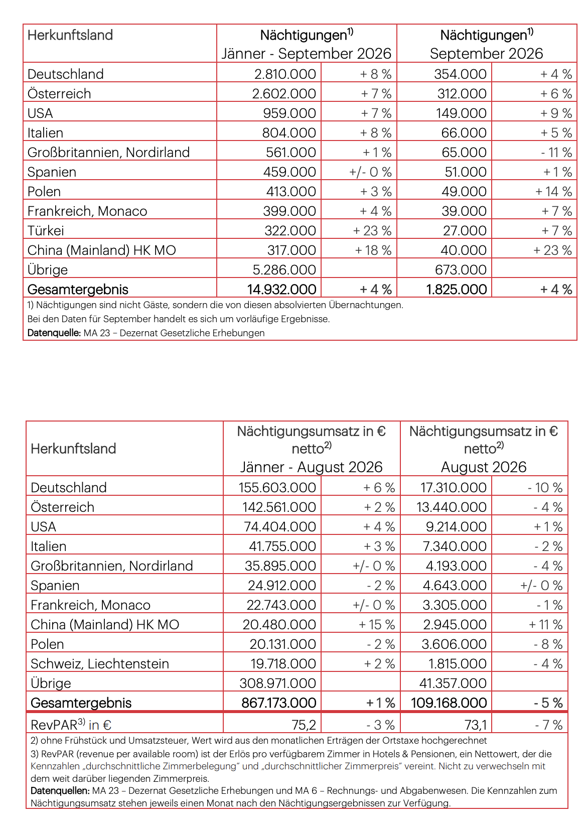 Wien: 1,8 Mio. Nächtigungen im September, August-Umsatz bei 109,2 Mio. Euro